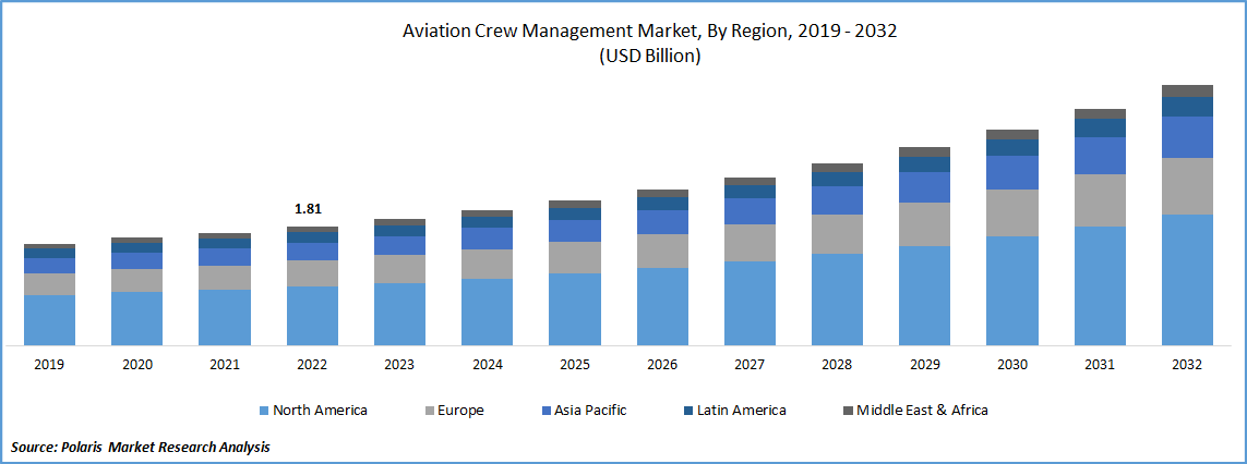 Aviation Crew Management Market Size